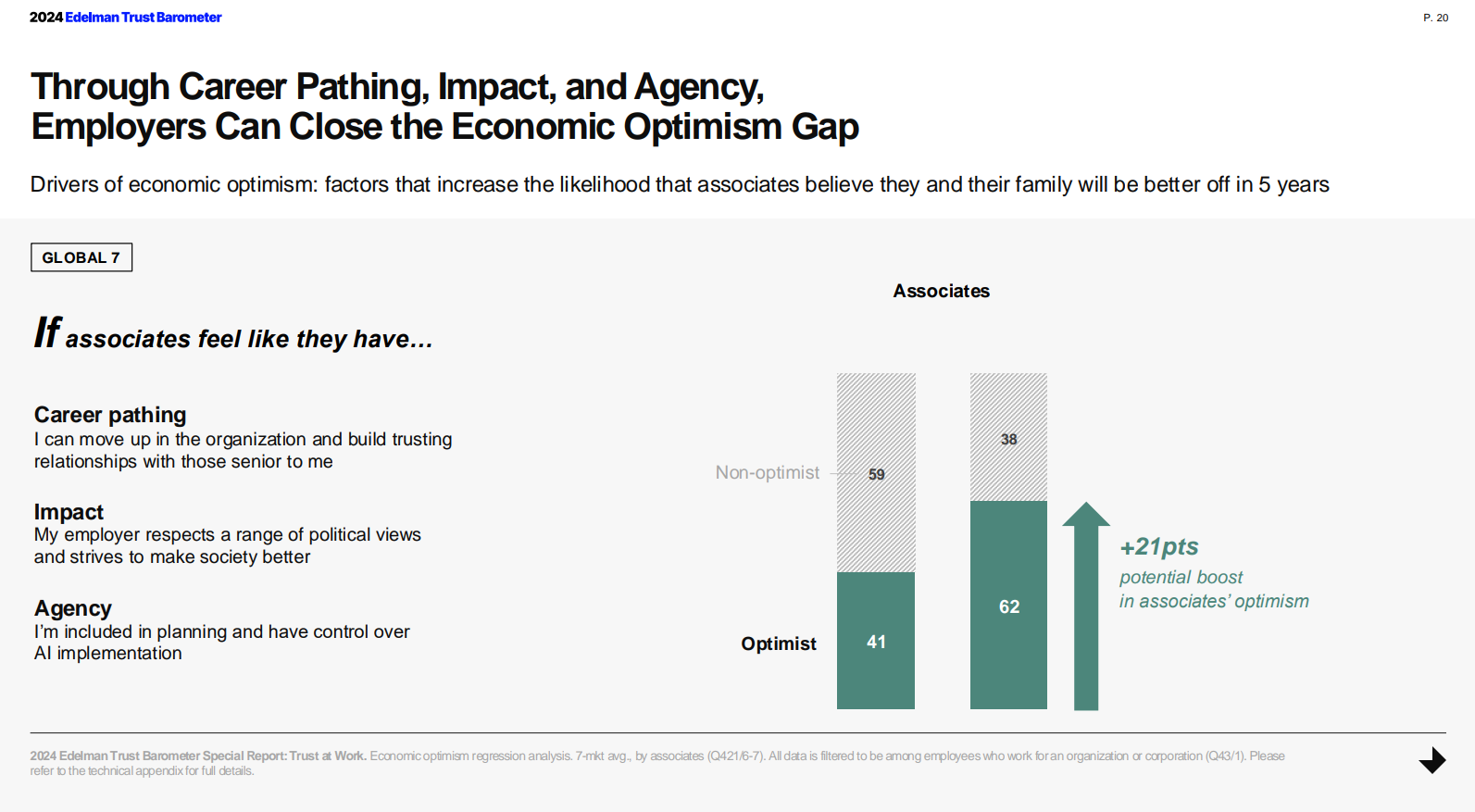 Through Career Pathing, Impact, and Agency, Employers Can Close the Economic Optimism Gap