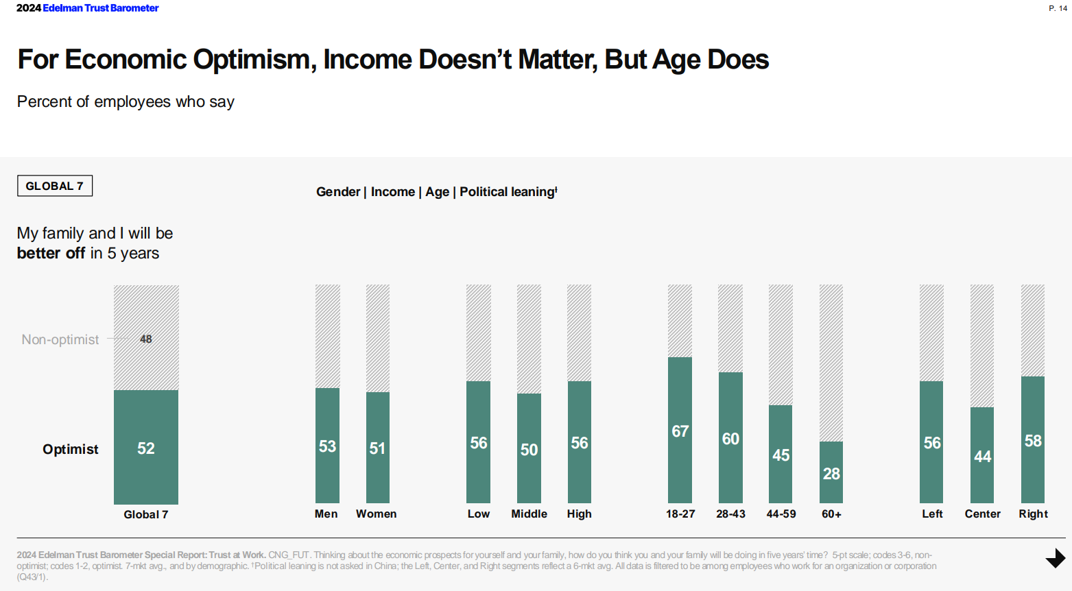 For Economic Optimism, Income Doesn't Matter, But Age Does
