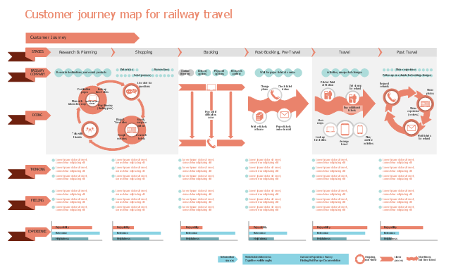 Customer journey map for railway travel
